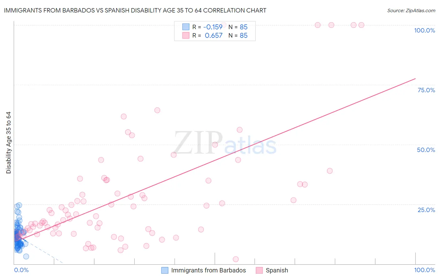 Immigrants from Barbados vs Spanish Disability Age 35 to 64
