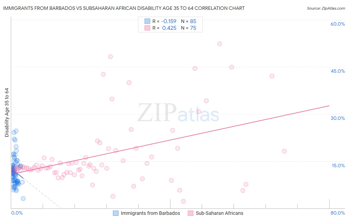 Immigrants from Barbados vs Subsaharan African Disability Age 35 to 64