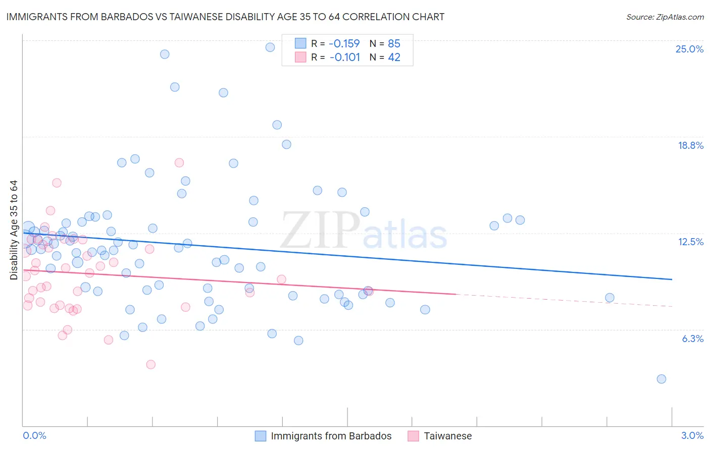 Immigrants from Barbados vs Taiwanese Disability Age 35 to 64