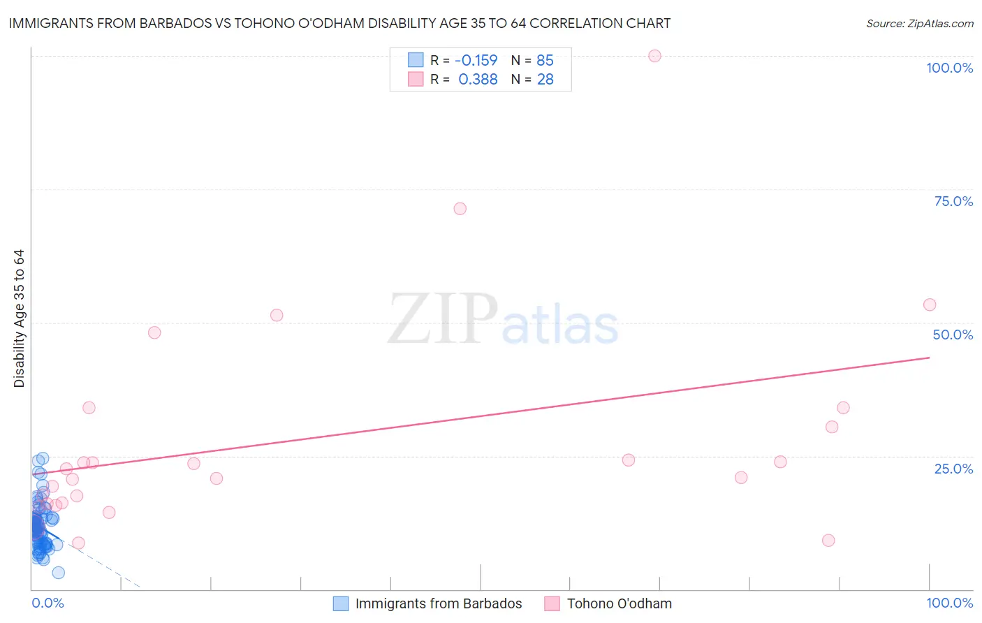 Immigrants from Barbados vs Tohono O'odham Disability Age 35 to 64