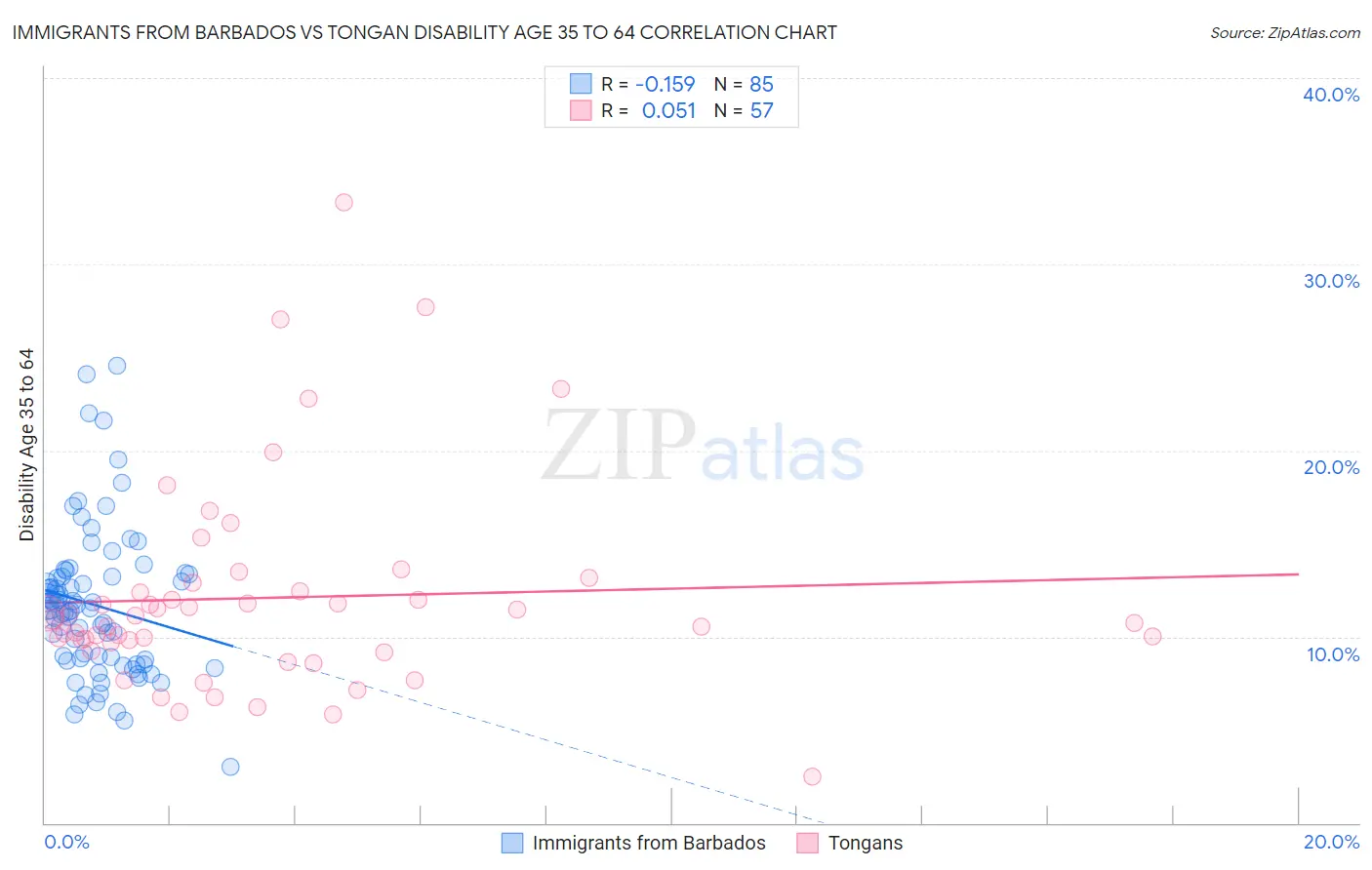 Immigrants from Barbados vs Tongan Disability Age 35 to 64