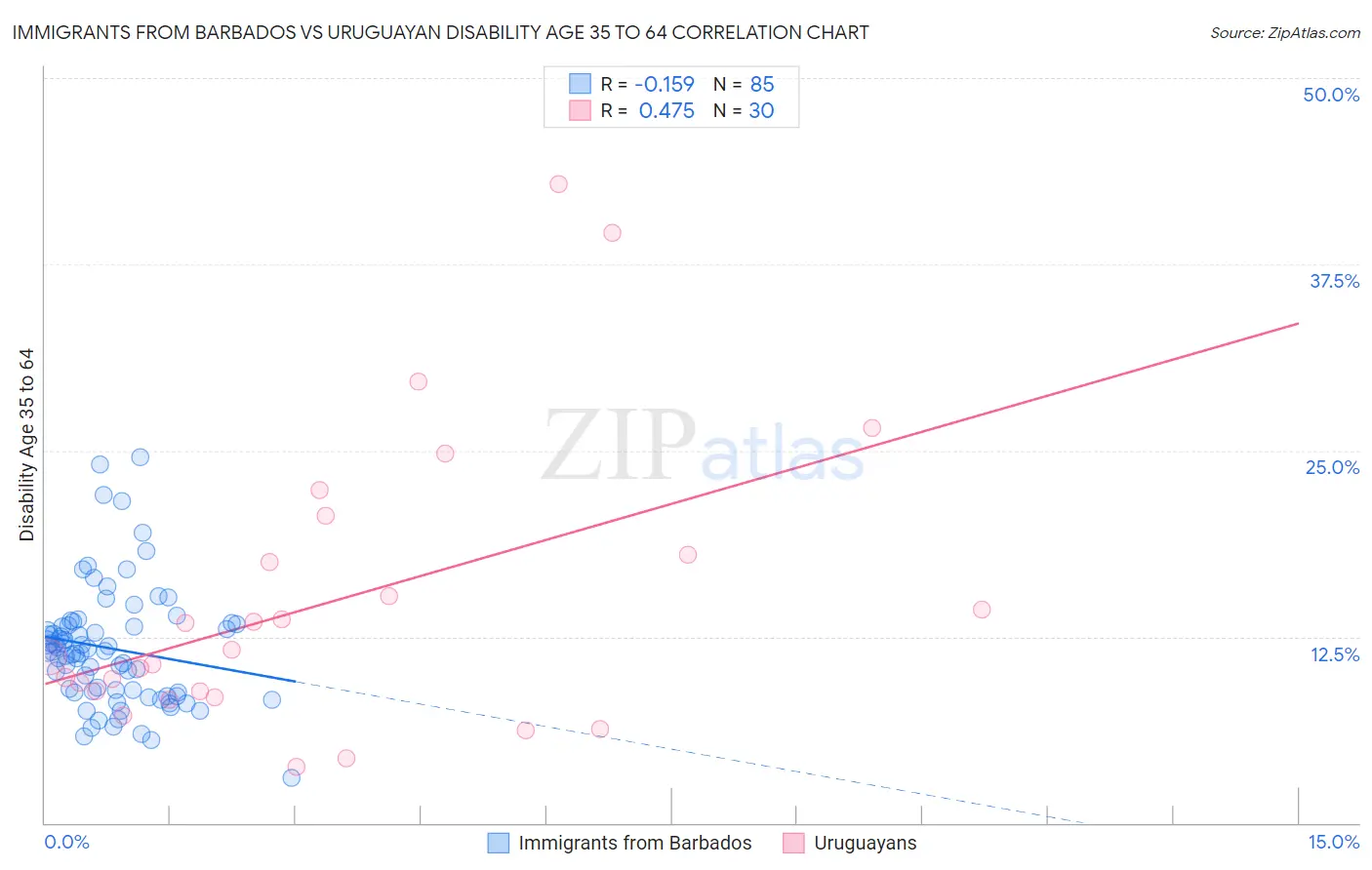Immigrants from Barbados vs Uruguayan Disability Age 35 to 64