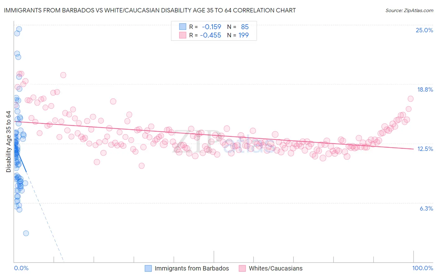 Immigrants from Barbados vs White/Caucasian Disability Age 35 to 64