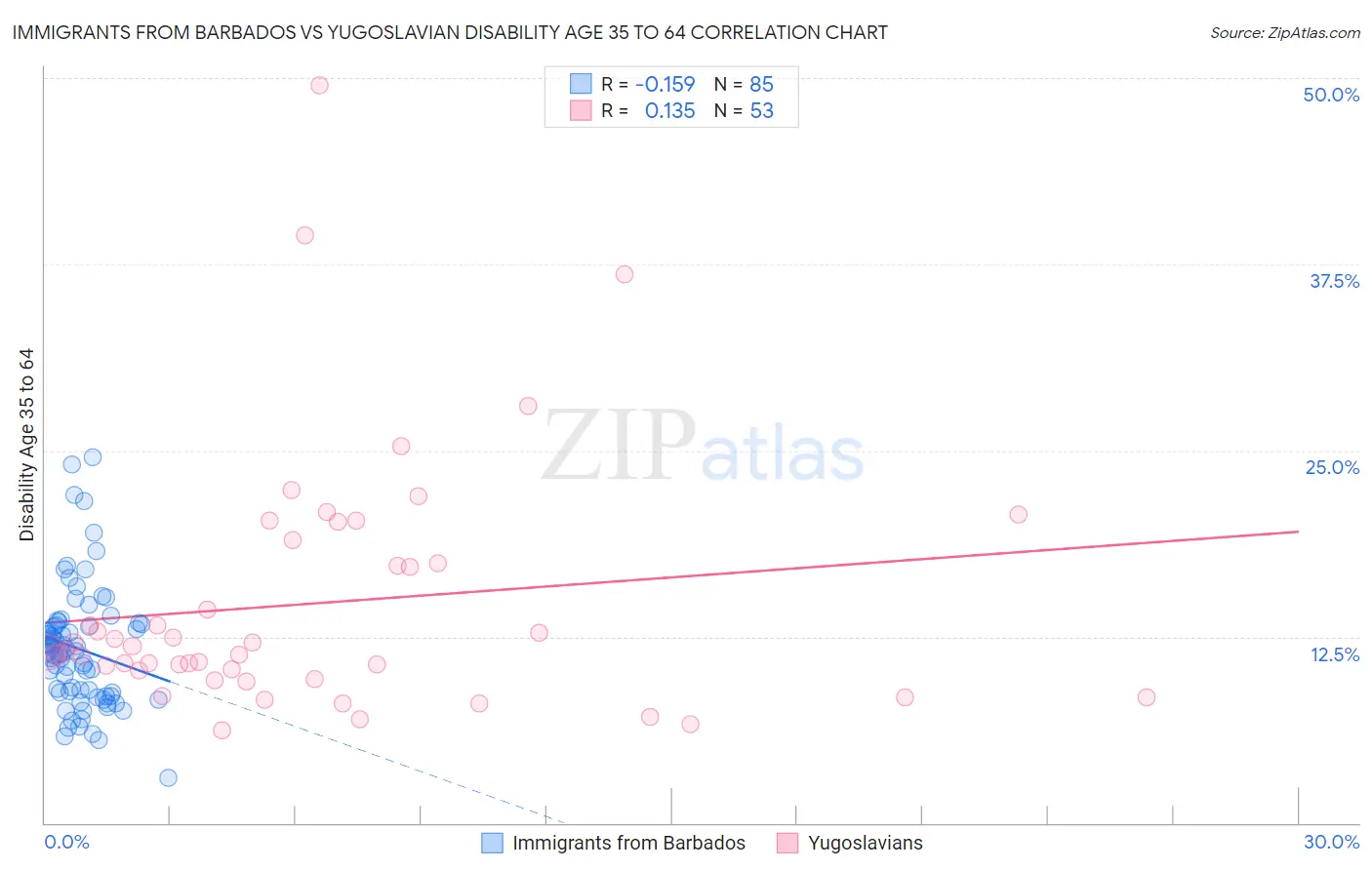 Immigrants from Barbados vs Yugoslavian Disability Age 35 to 64