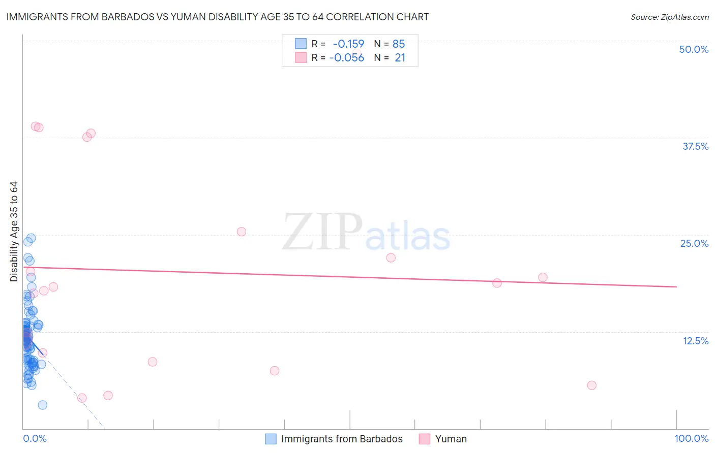 Immigrants from Barbados vs Yuman Disability Age 35 to 64