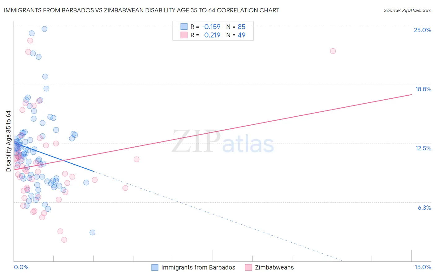 Immigrants from Barbados vs Zimbabwean Disability Age 35 to 64