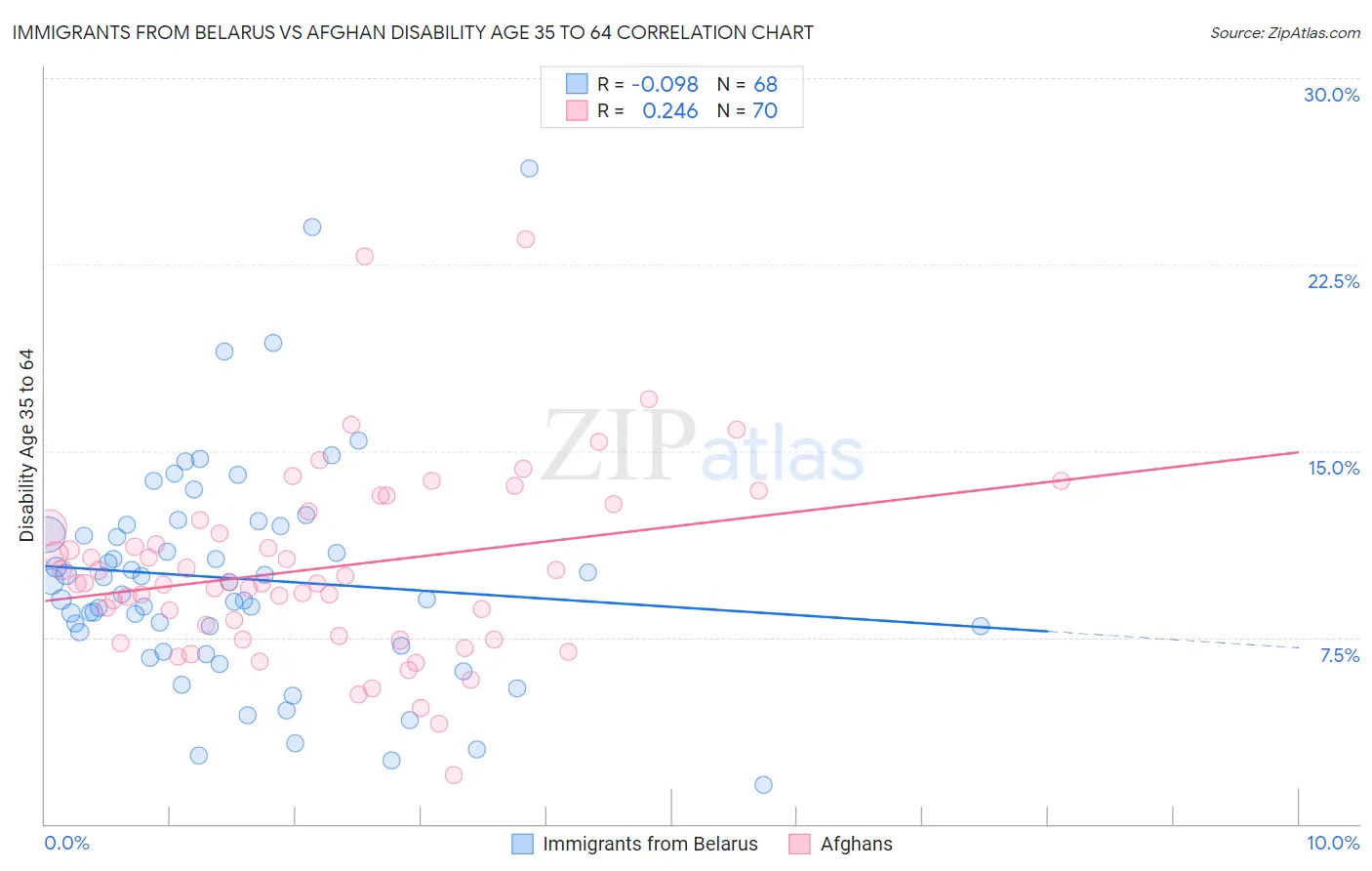 Immigrants from Belarus vs Afghan Disability Age 35 to 64