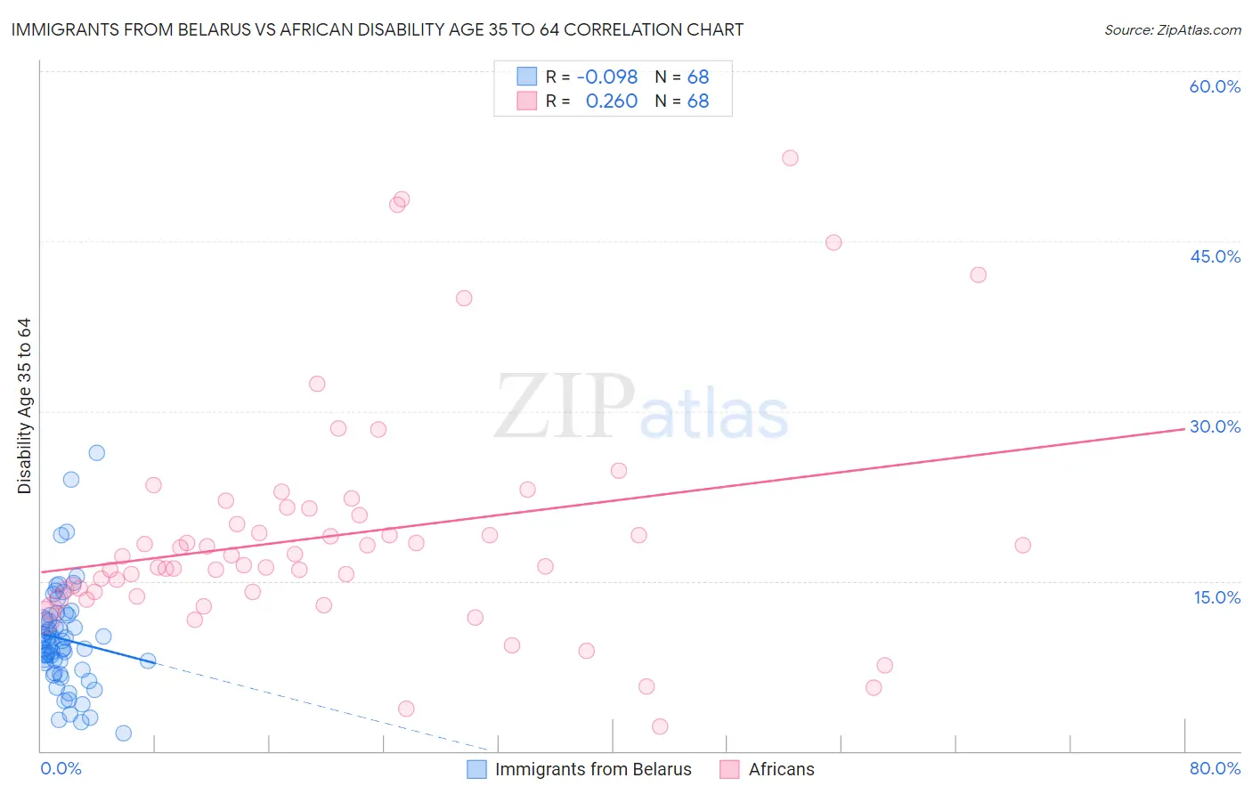 Immigrants from Belarus vs African Disability Age 35 to 64