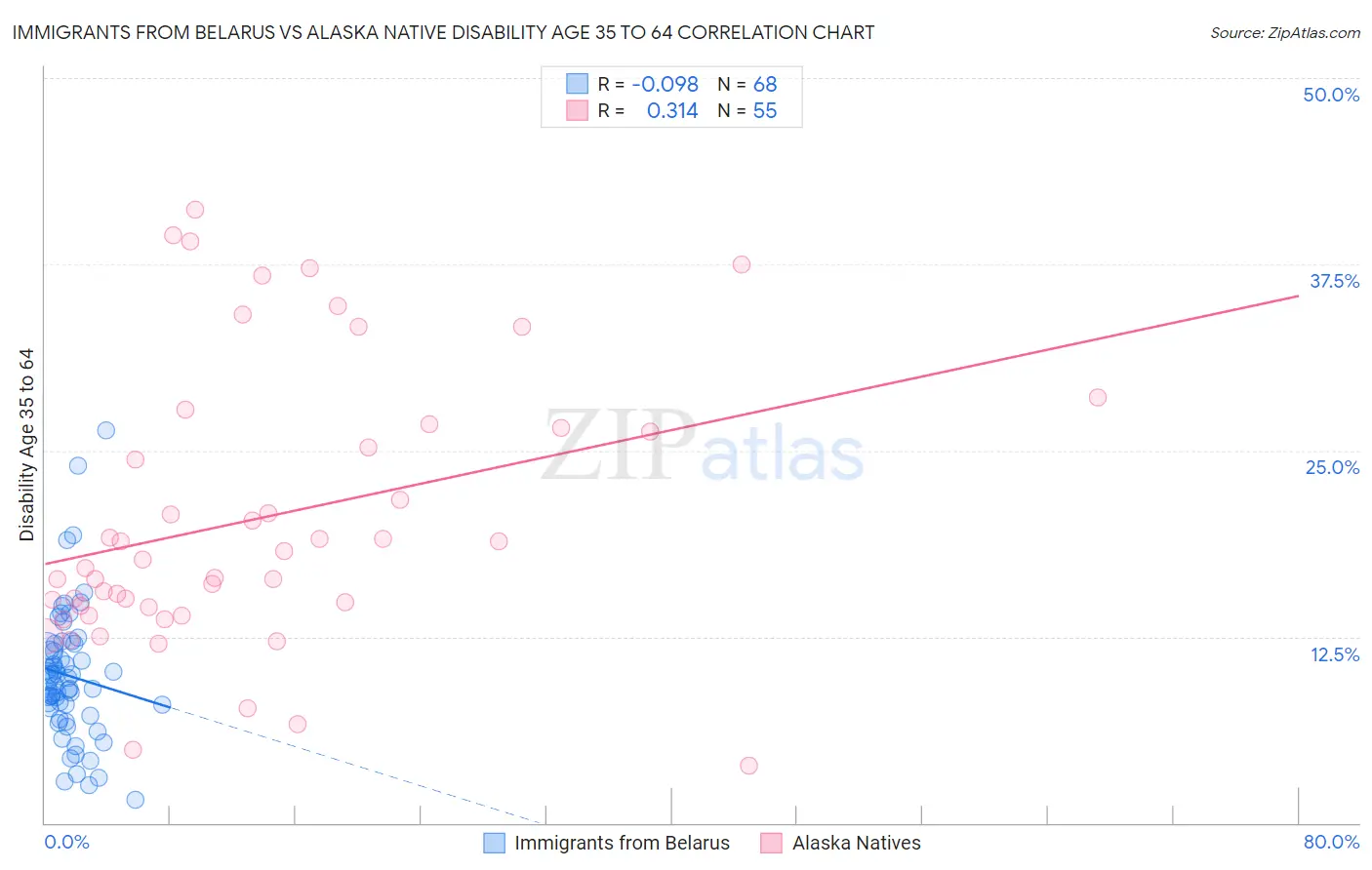 Immigrants from Belarus vs Alaska Native Disability Age 35 to 64