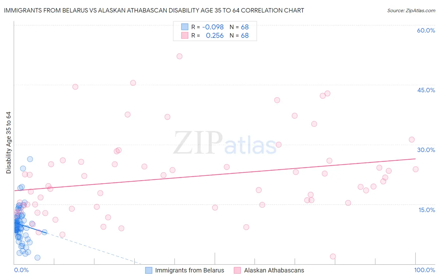 Immigrants from Belarus vs Alaskan Athabascan Disability Age 35 to 64