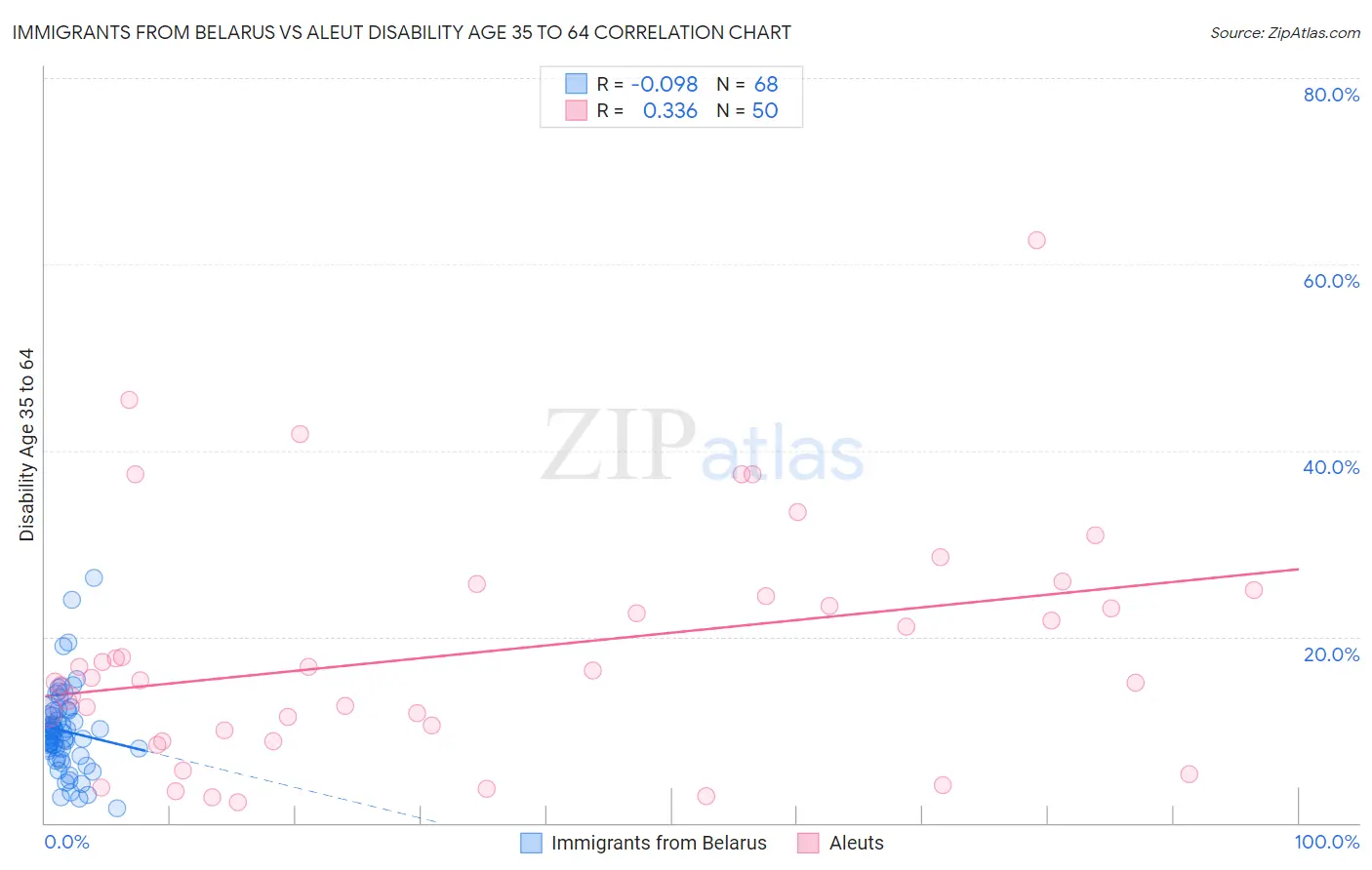 Immigrants from Belarus vs Aleut Disability Age 35 to 64