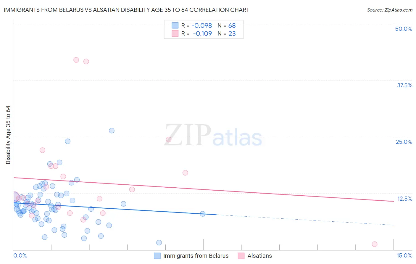 Immigrants from Belarus vs Alsatian Disability Age 35 to 64