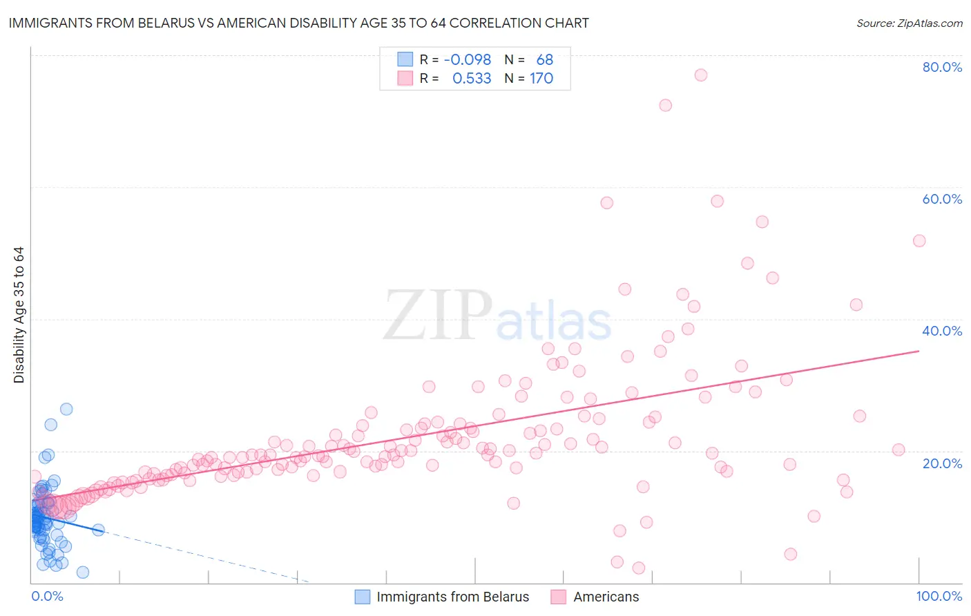 Immigrants from Belarus vs American Disability Age 35 to 64