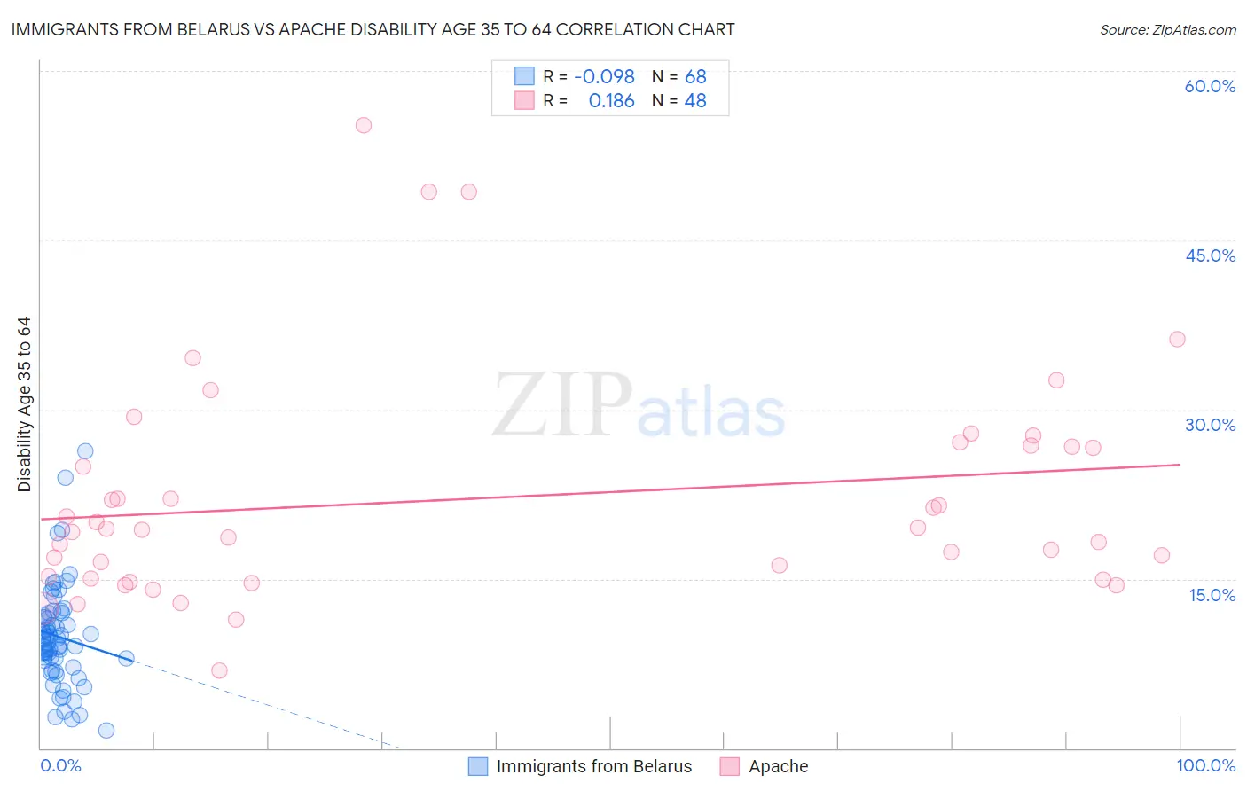 Immigrants from Belarus vs Apache Disability Age 35 to 64