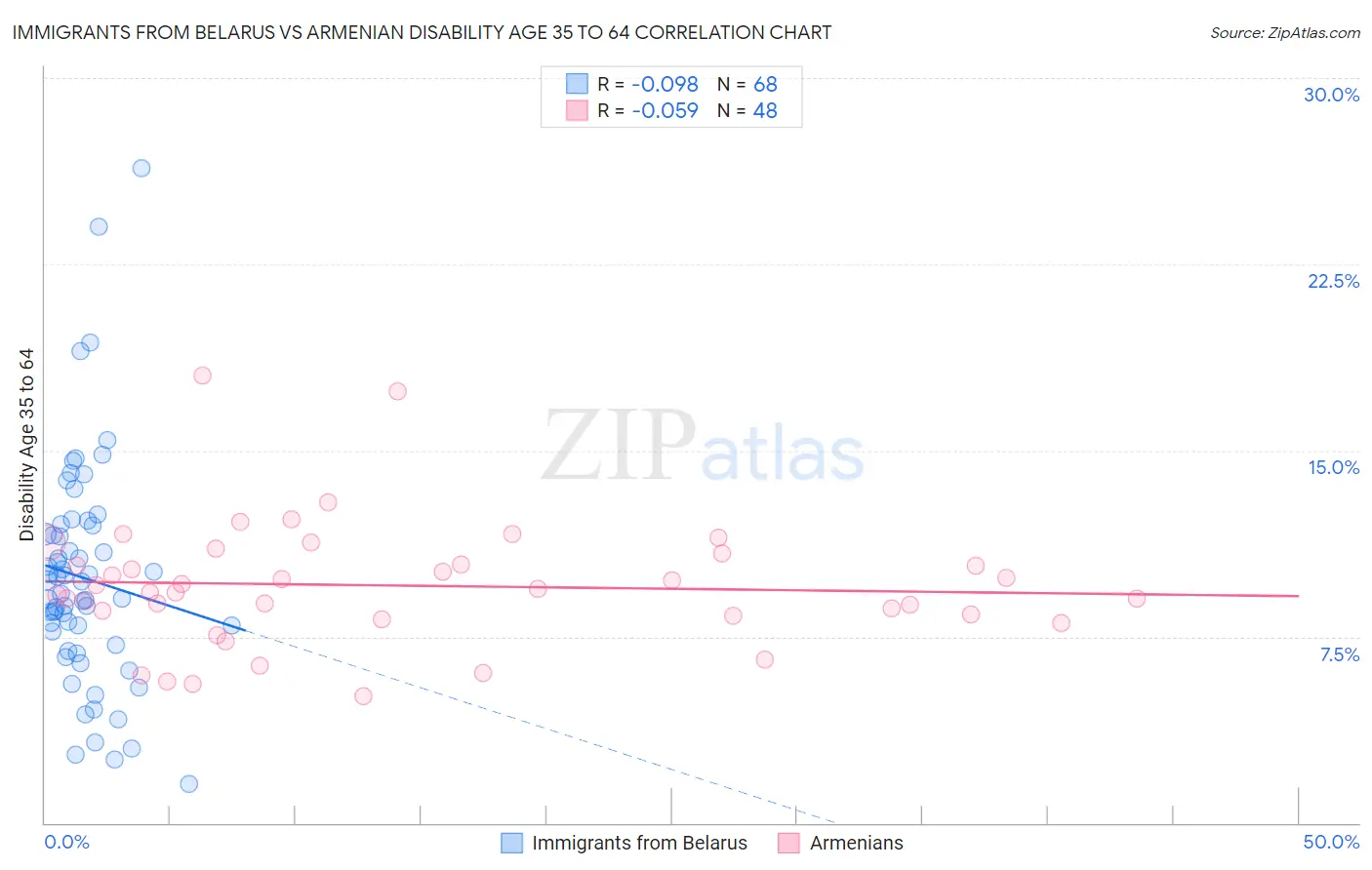 Immigrants from Belarus vs Armenian Disability Age 35 to 64