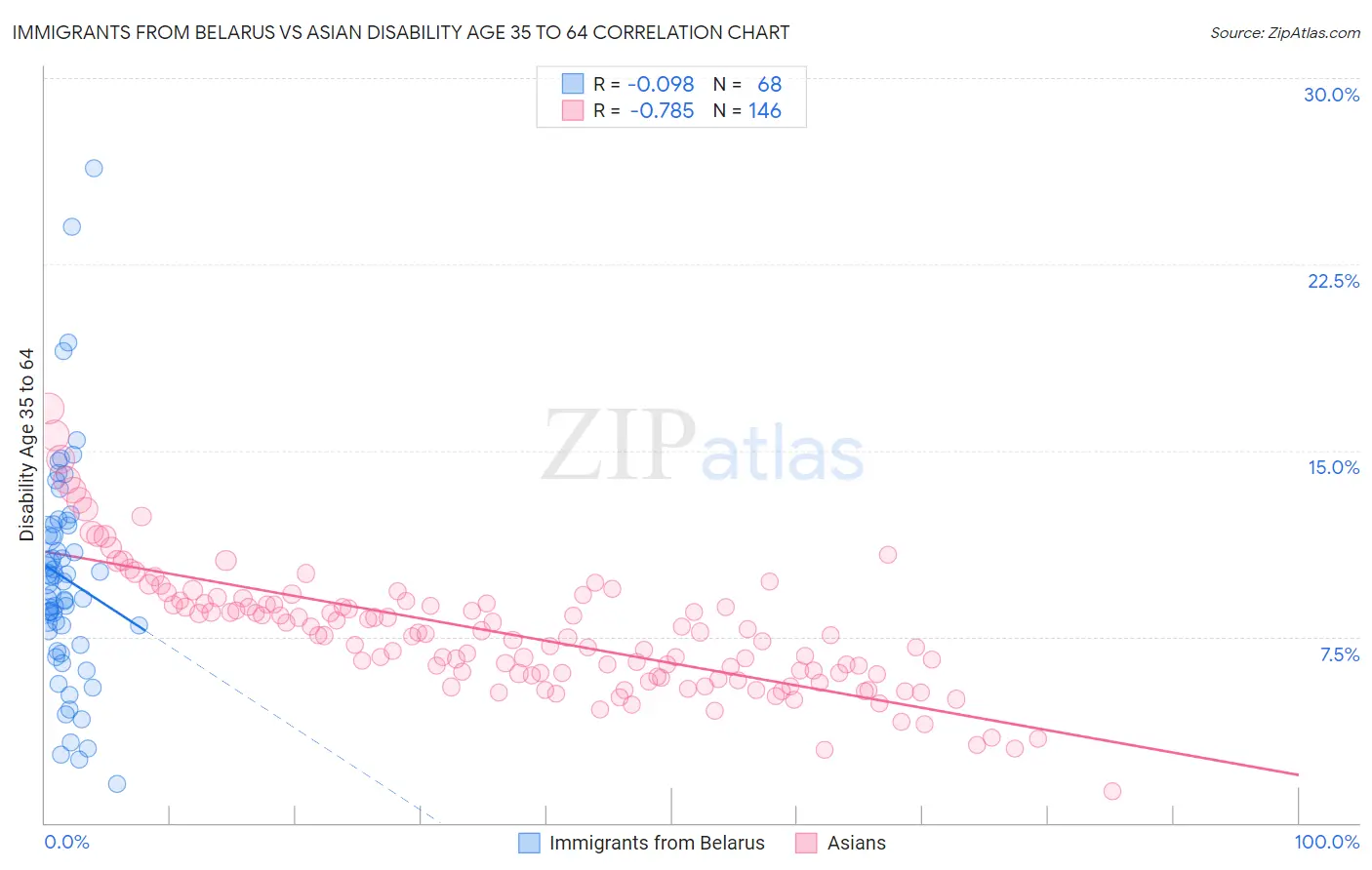 Immigrants from Belarus vs Asian Disability Age 35 to 64