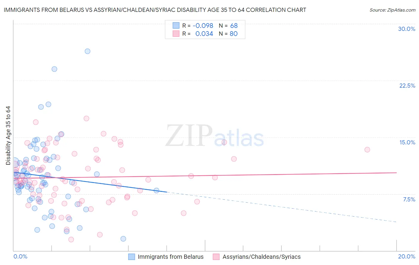 Immigrants from Belarus vs Assyrian/Chaldean/Syriac Disability Age 35 to 64