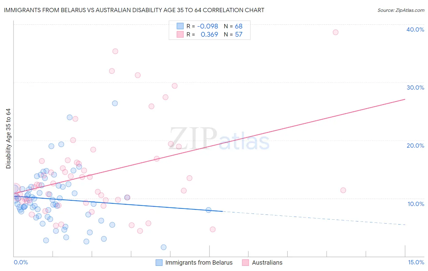 Immigrants from Belarus vs Australian Disability Age 35 to 64