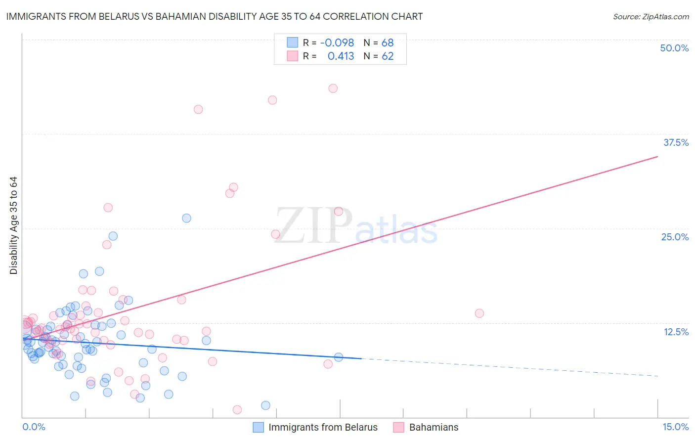 Immigrants from Belarus vs Bahamian Disability Age 35 to 64