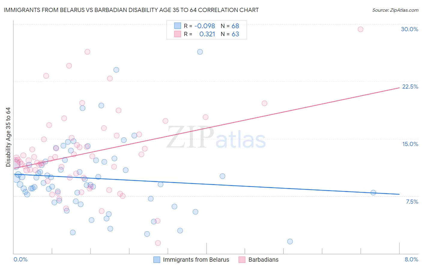 Immigrants from Belarus vs Barbadian Disability Age 35 to 64