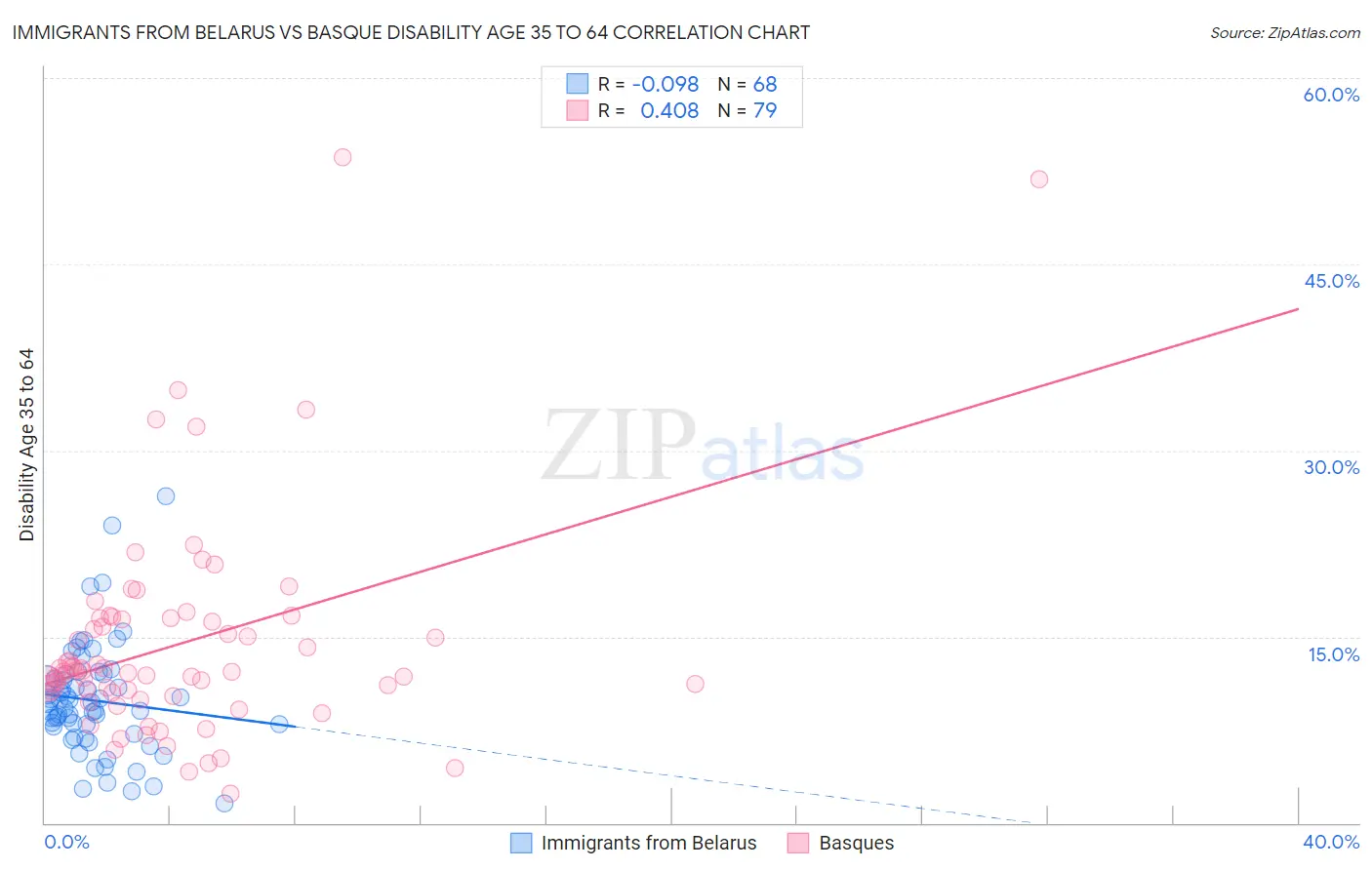 Immigrants from Belarus vs Basque Disability Age 35 to 64