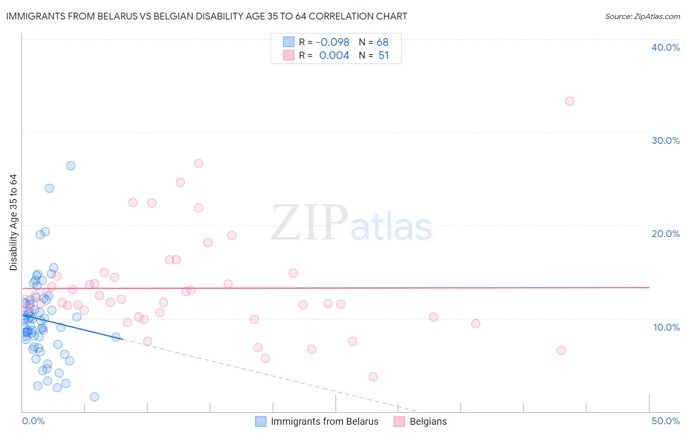 Immigrants from Belarus vs Belgian Disability Age 35 to 64