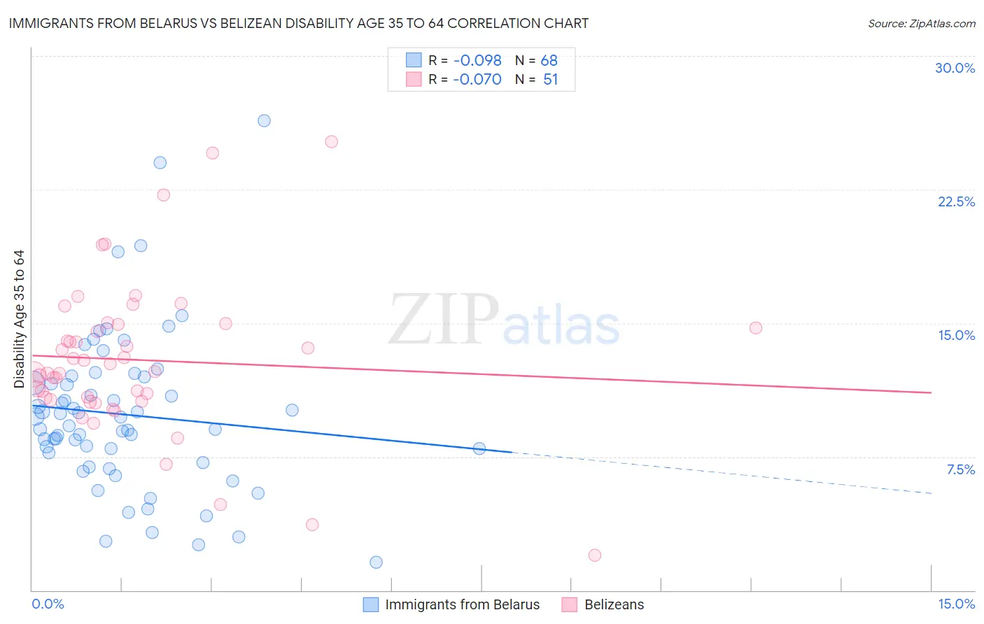 Immigrants from Belarus vs Belizean Disability Age 35 to 64