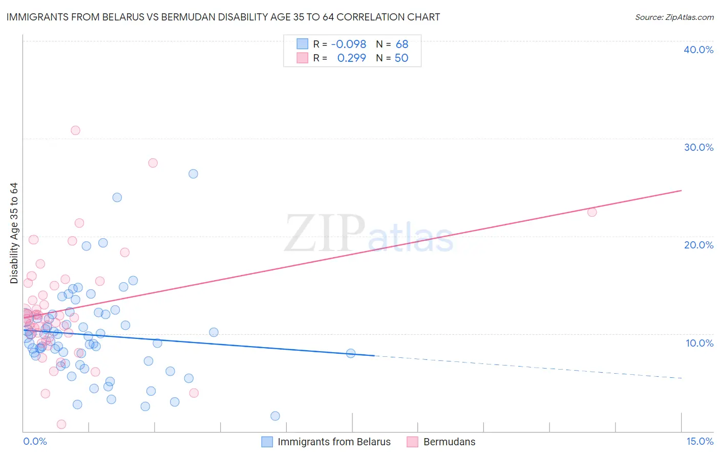 Immigrants from Belarus vs Bermudan Disability Age 35 to 64