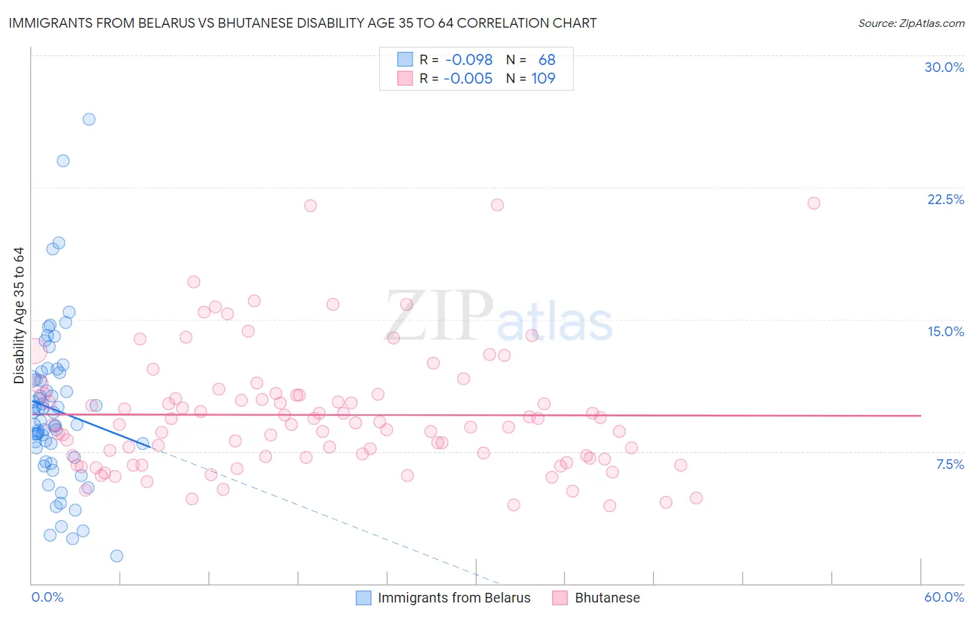 Immigrants from Belarus vs Bhutanese Disability Age 35 to 64