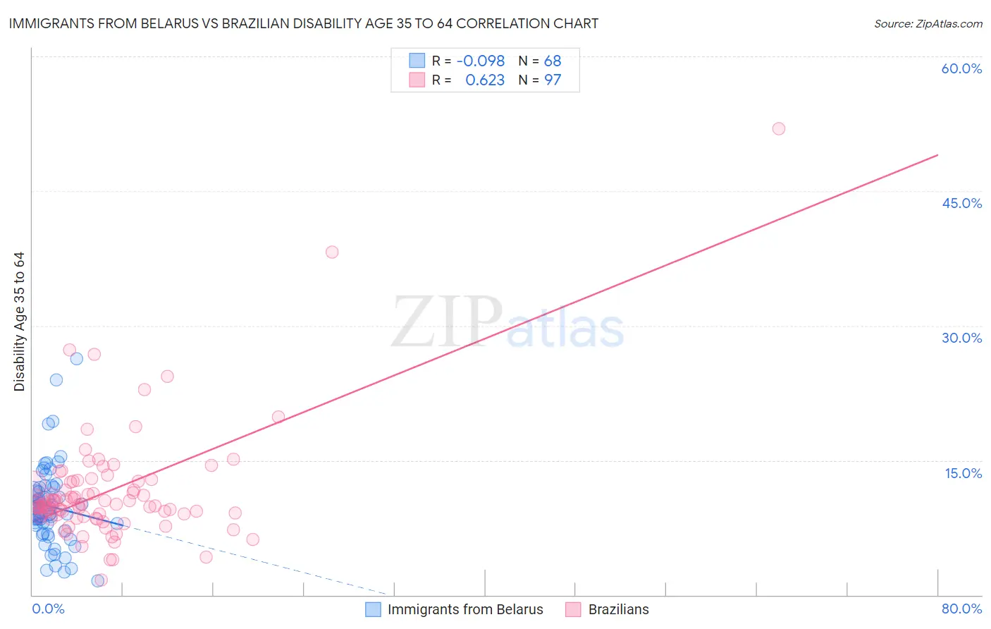 Immigrants from Belarus vs Brazilian Disability Age 35 to 64