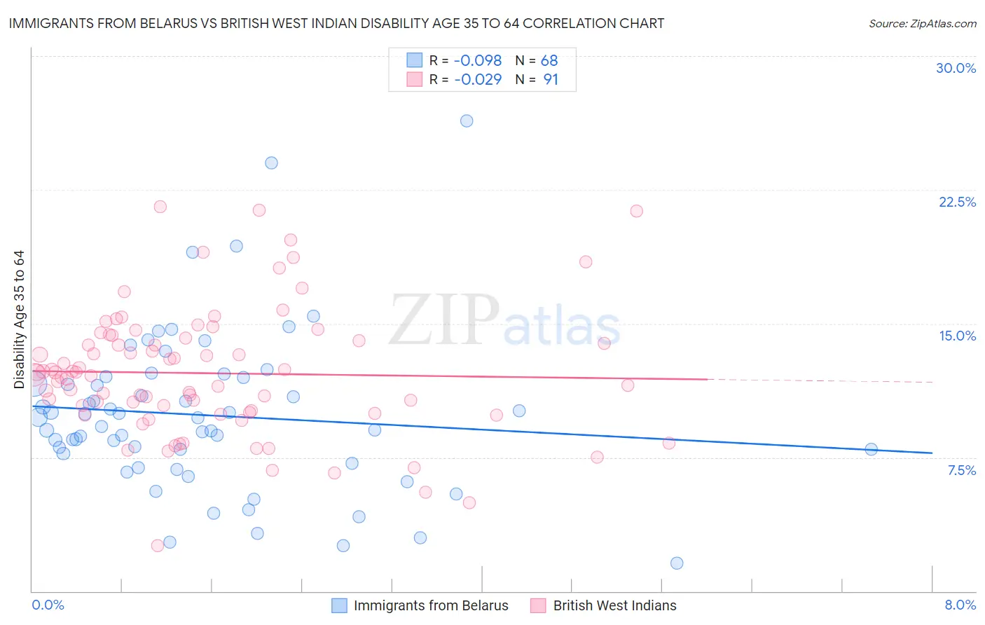 Immigrants from Belarus vs British West Indian Disability Age 35 to 64