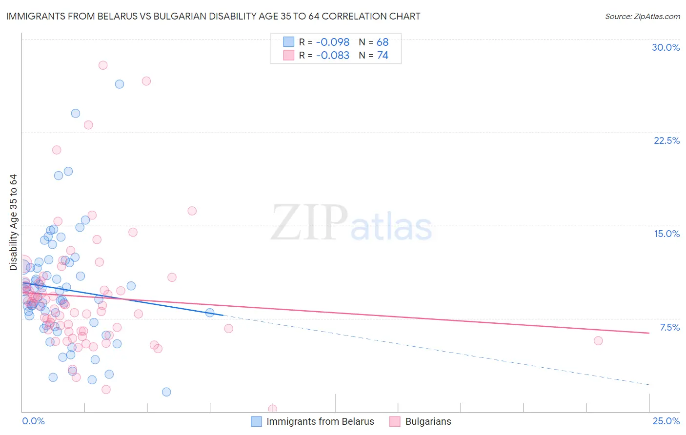 Immigrants from Belarus vs Bulgarian Disability Age 35 to 64