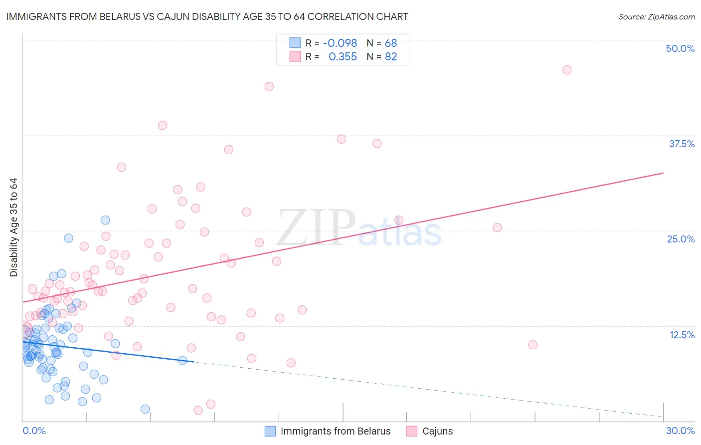 Immigrants from Belarus vs Cajun Disability Age 35 to 64