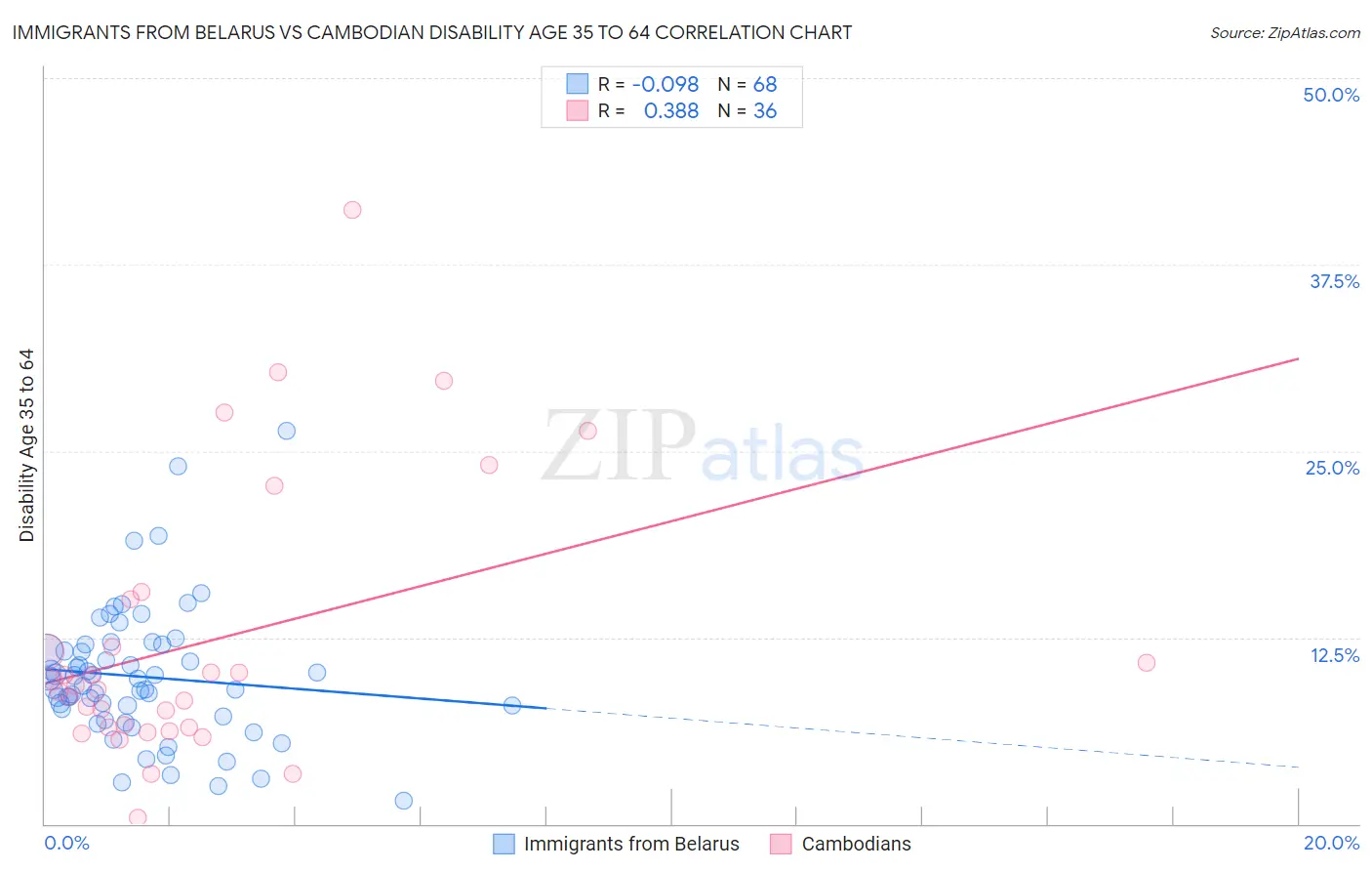 Immigrants from Belarus vs Cambodian Disability Age 35 to 64