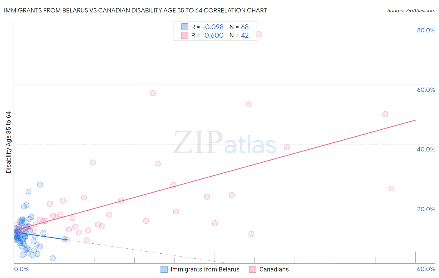 Immigrants from Belarus vs Canadian Disability Age 35 to 64