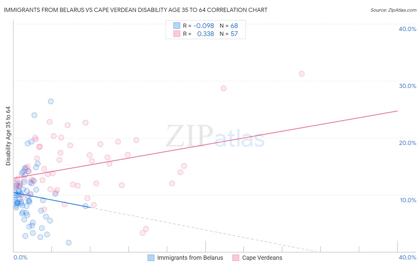 Immigrants from Belarus vs Cape Verdean Disability Age 35 to 64