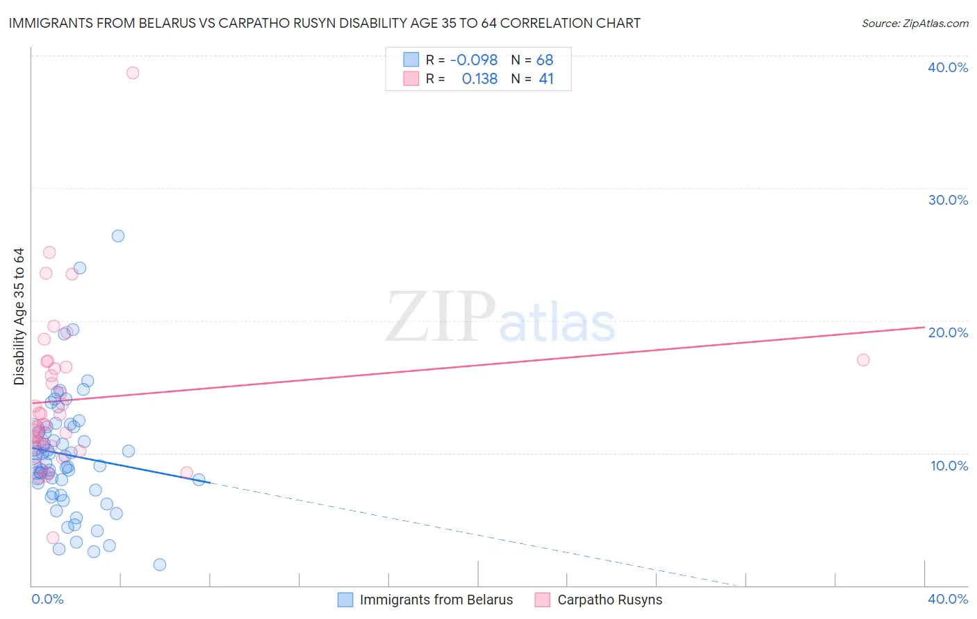 Immigrants from Belarus vs Carpatho Rusyn Disability Age 35 to 64