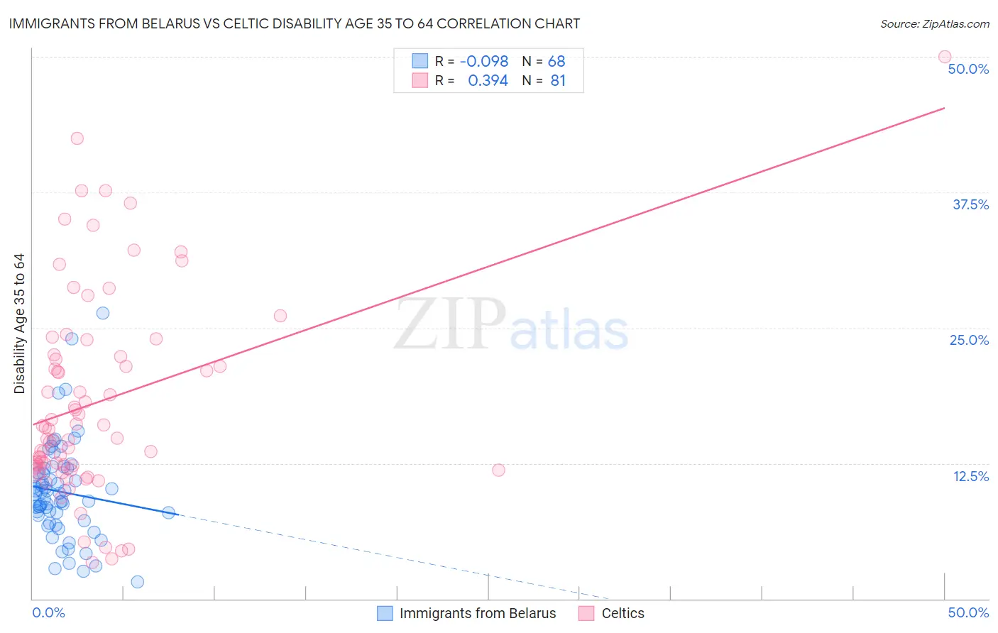 Immigrants from Belarus vs Celtic Disability Age 35 to 64