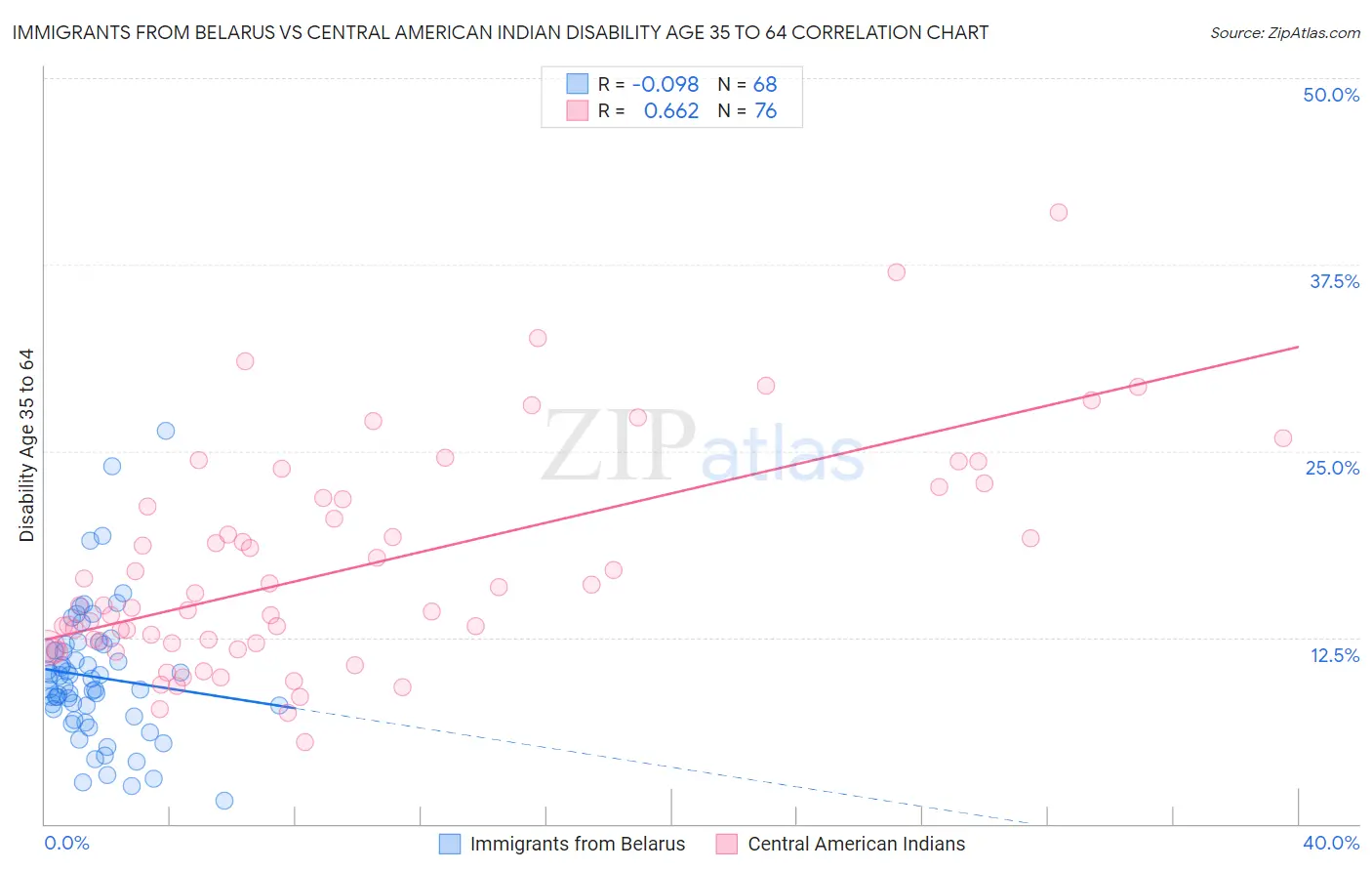 Immigrants from Belarus vs Central American Indian Disability Age 35 to 64