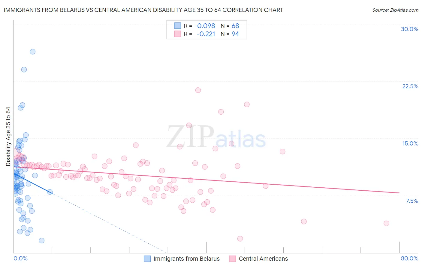 Immigrants from Belarus vs Central American Disability Age 35 to 64