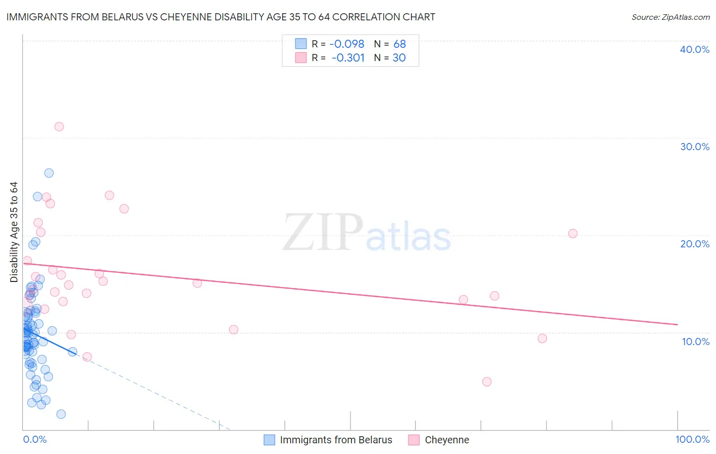 Immigrants from Belarus vs Cheyenne Disability Age 35 to 64