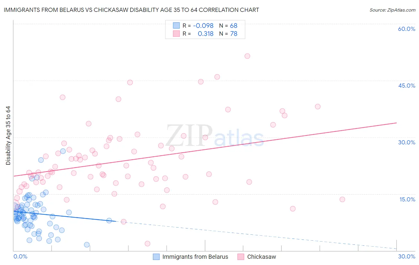 Immigrants from Belarus vs Chickasaw Disability Age 35 to 64