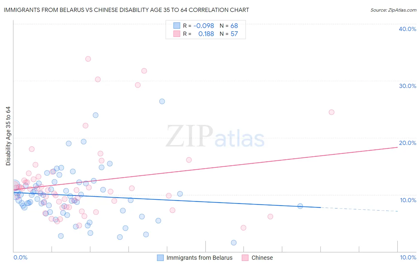 Immigrants from Belarus vs Chinese Disability Age 35 to 64