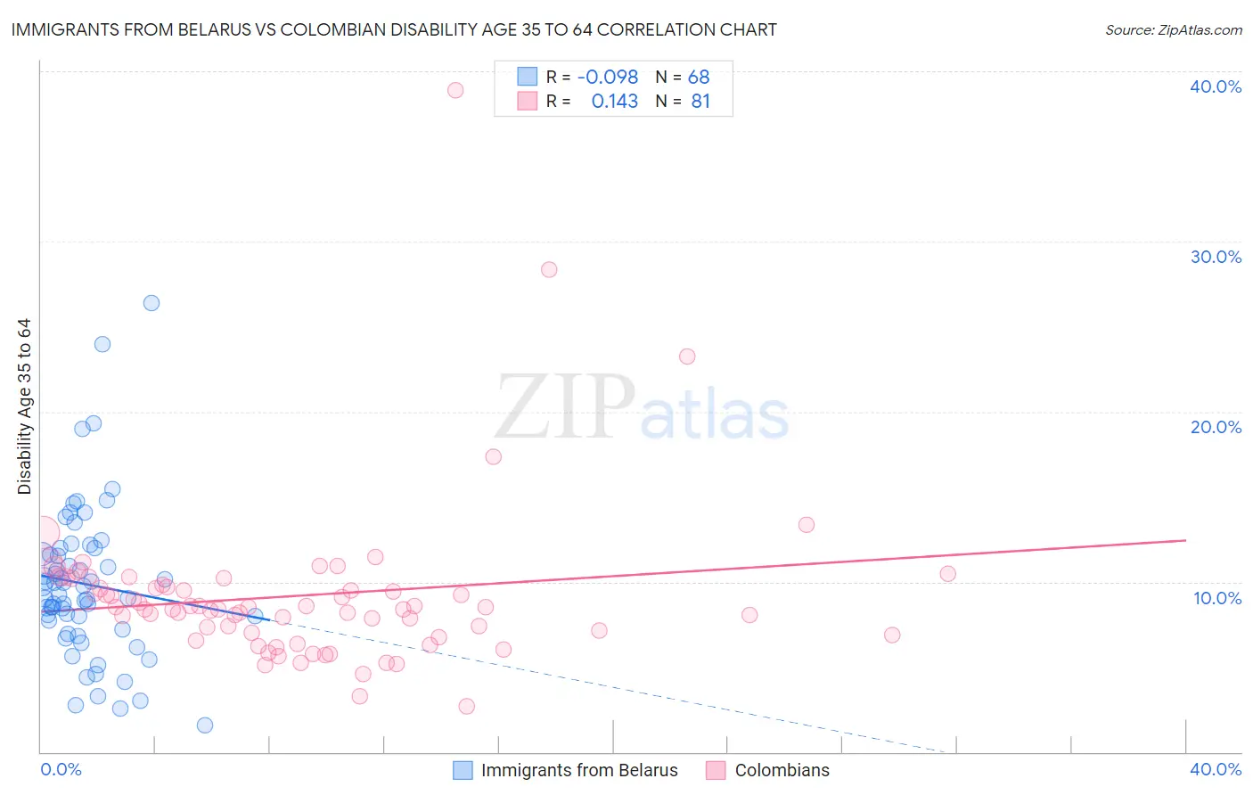 Immigrants from Belarus vs Colombian Disability Age 35 to 64