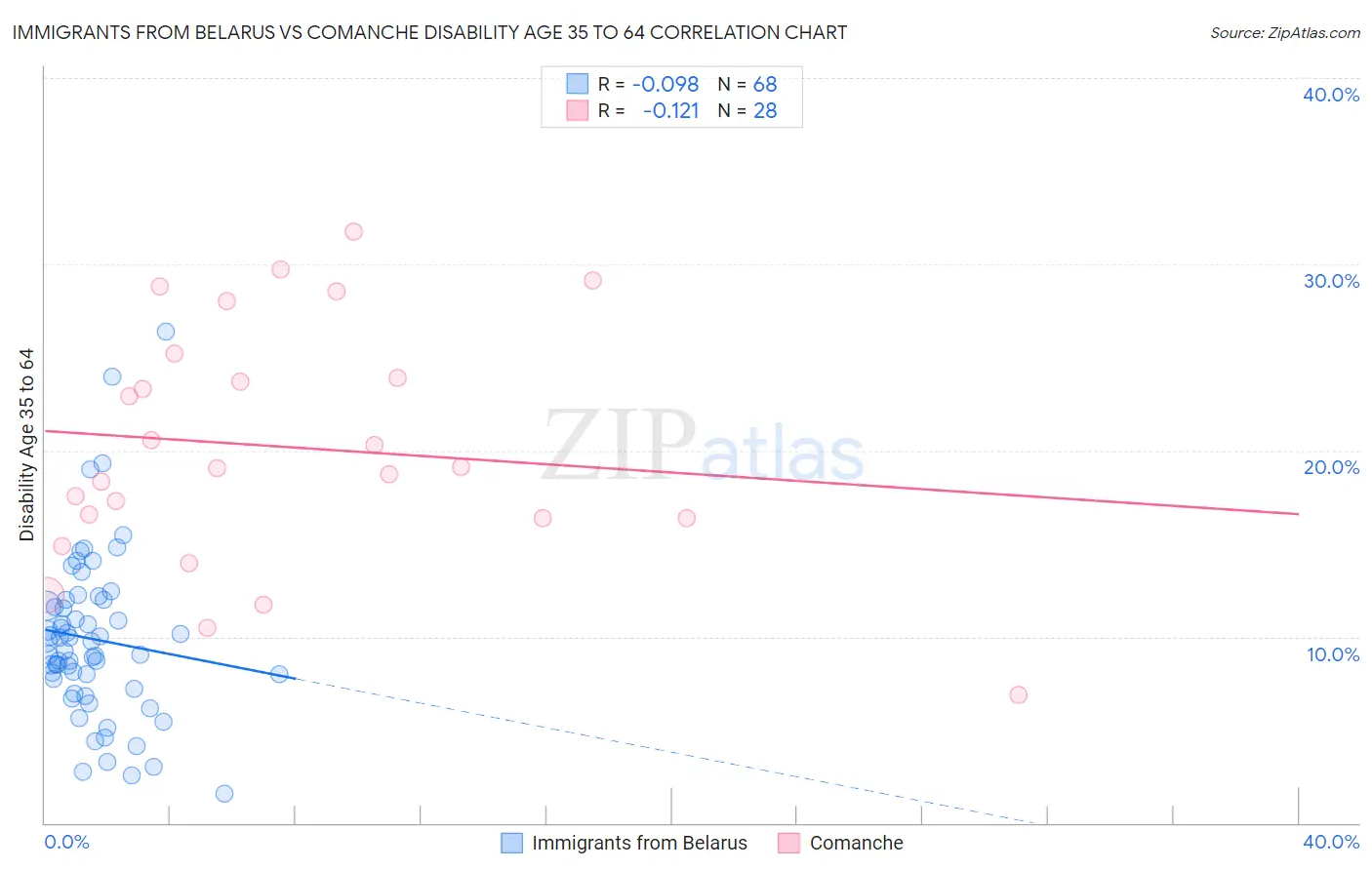 Immigrants from Belarus vs Comanche Disability Age 35 to 64