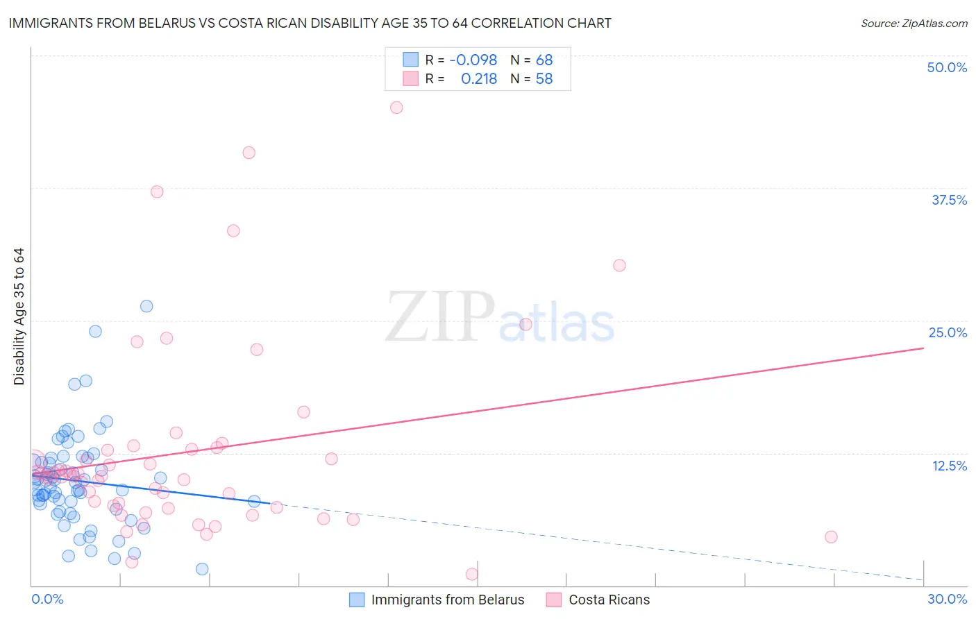 Immigrants from Belarus vs Costa Rican Disability Age 35 to 64