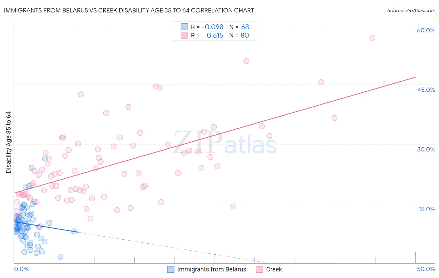 Immigrants from Belarus vs Creek Disability Age 35 to 64