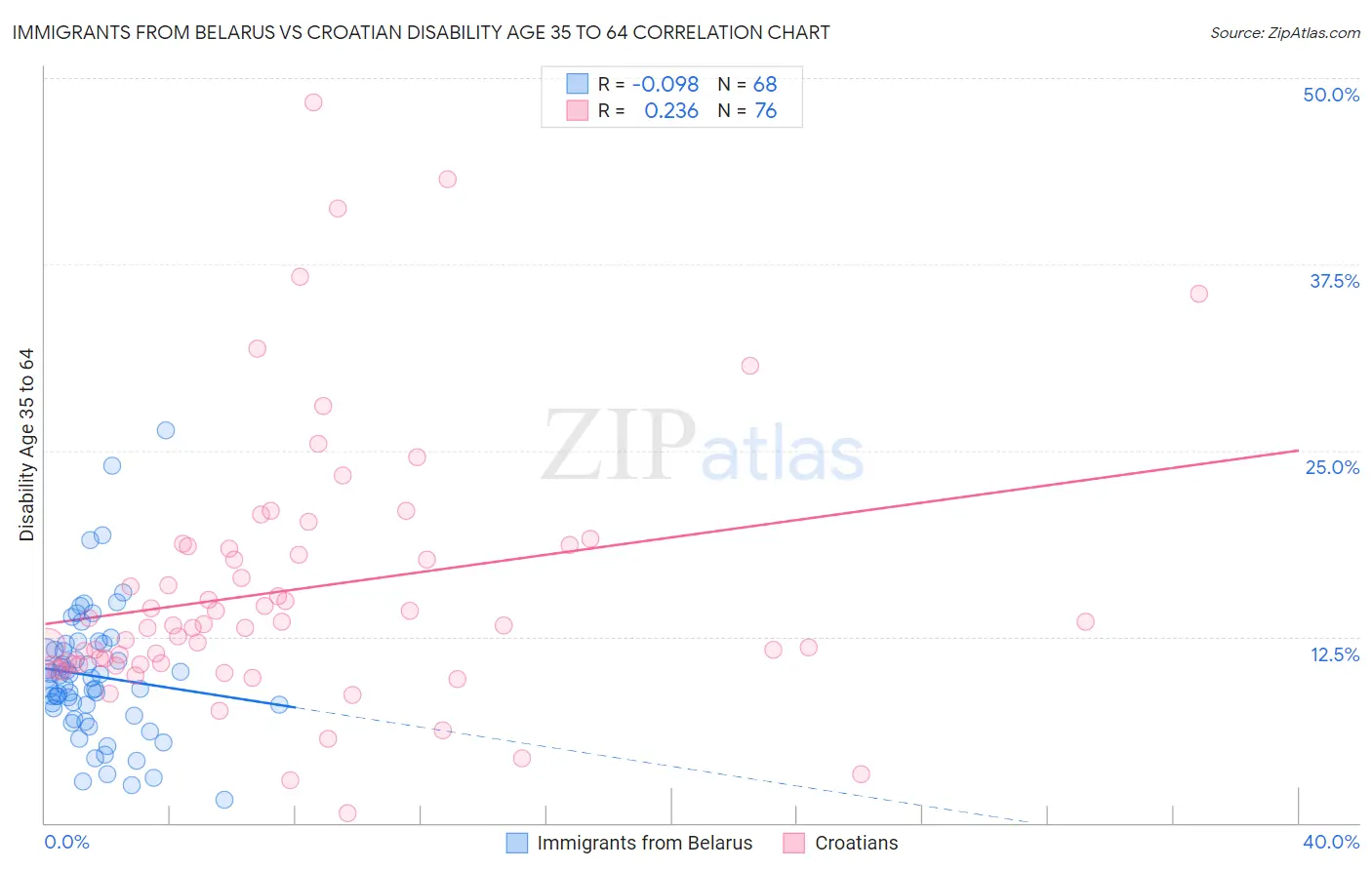 Immigrants from Belarus vs Croatian Disability Age 35 to 64