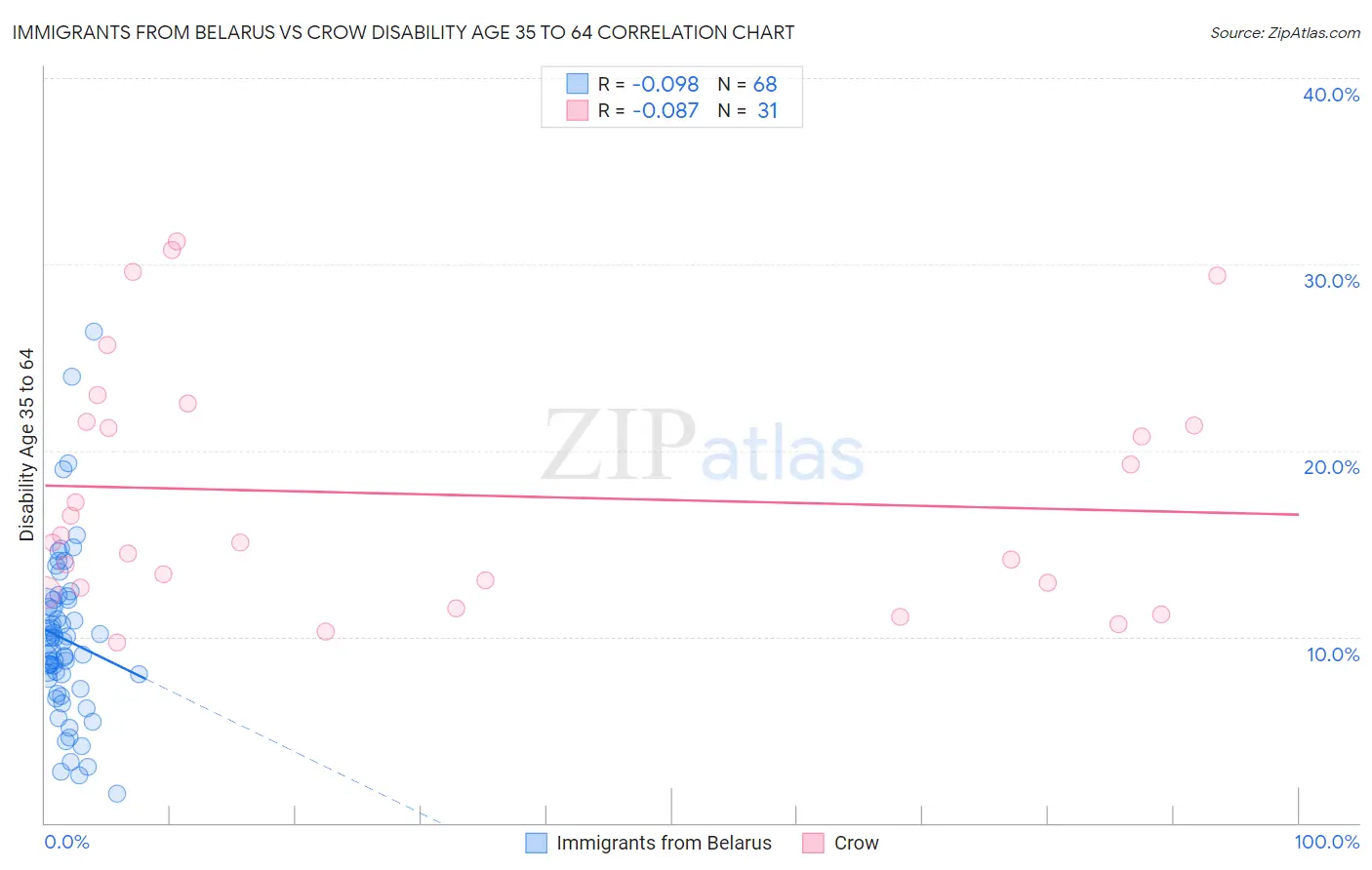 Immigrants from Belarus vs Crow Disability Age 35 to 64