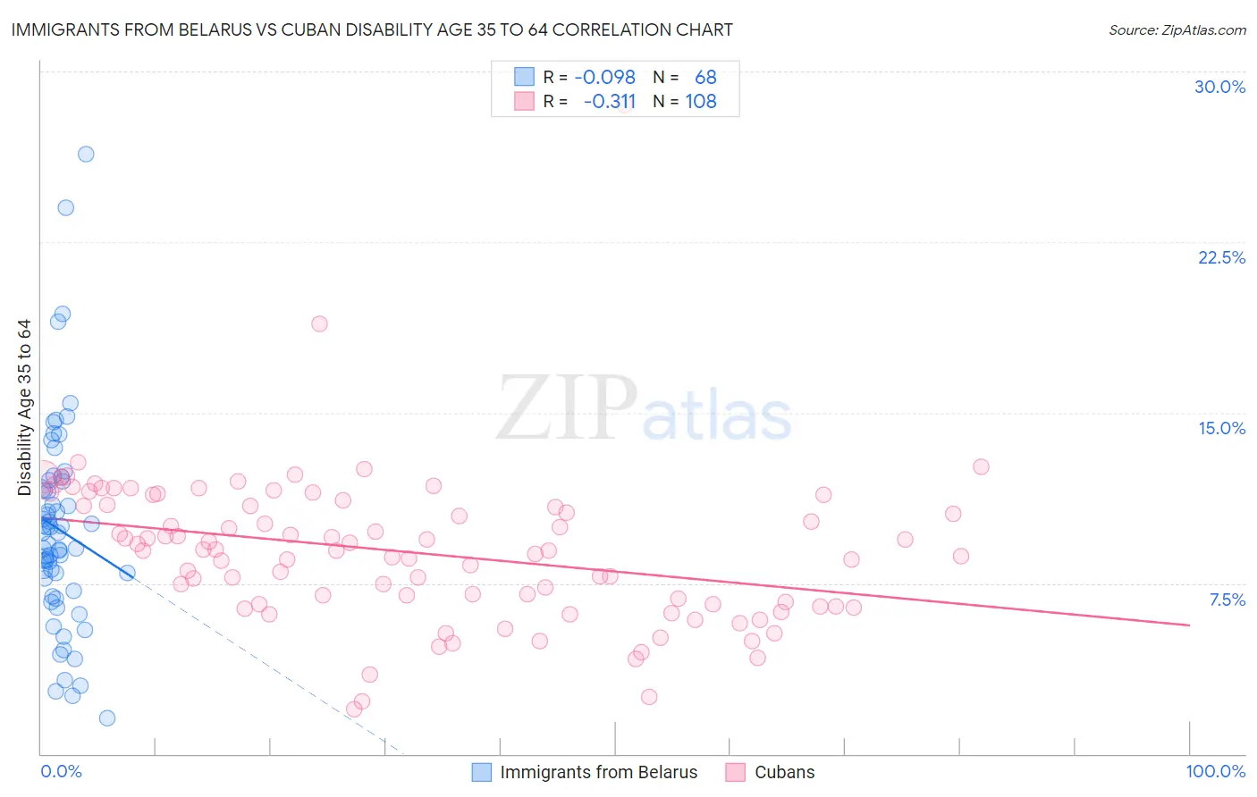 Immigrants from Belarus vs Cuban Disability Age 35 to 64